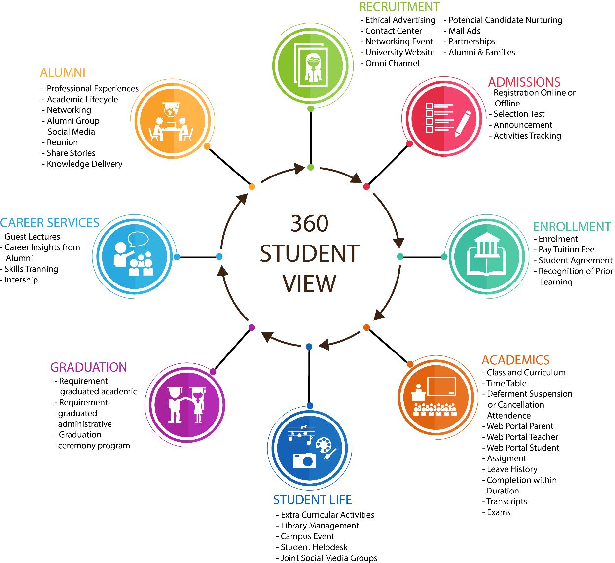 ms dynamics 365 for higher education - full life cycle