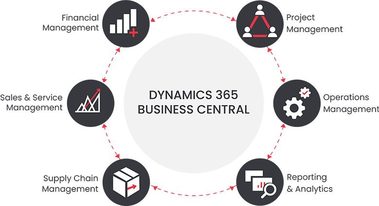 dynamics 365 bc